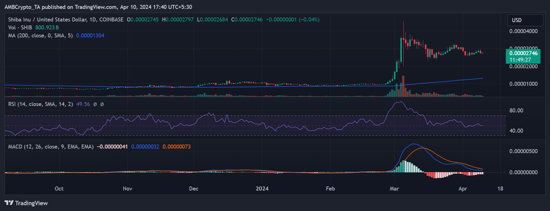 Shiba Inu price trend