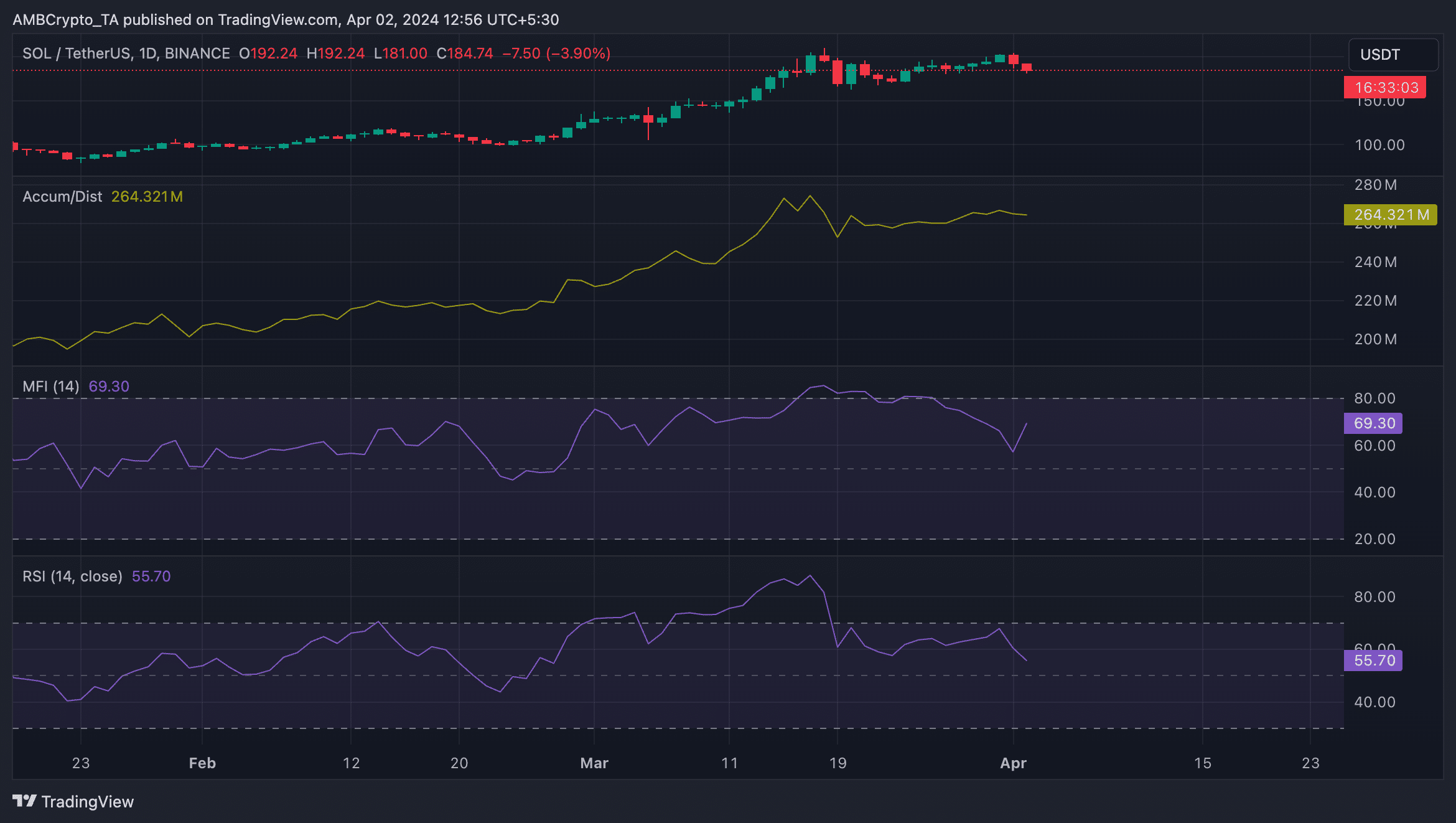 SOL 1-Day TradingView