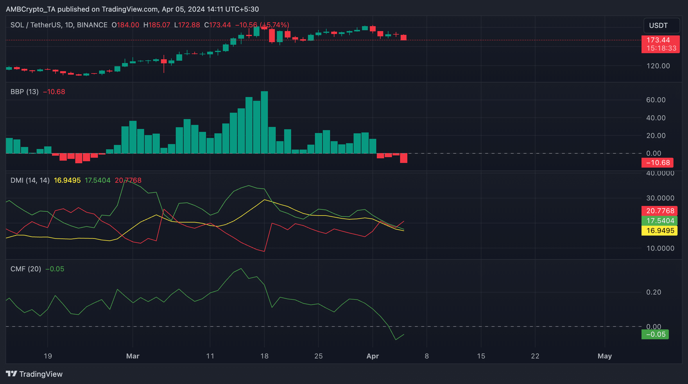 SOL 1D TradingView