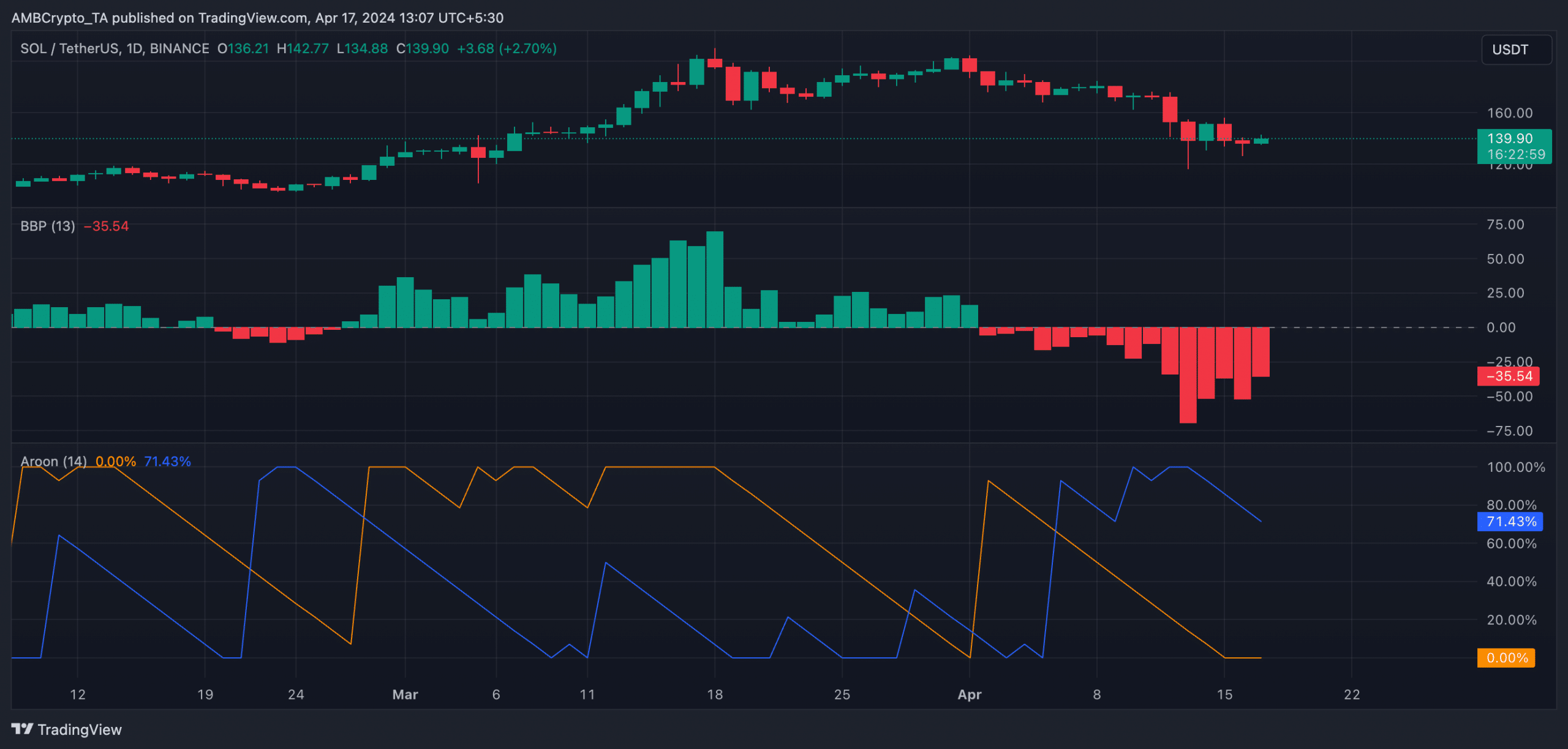 SOL D1 TradingView