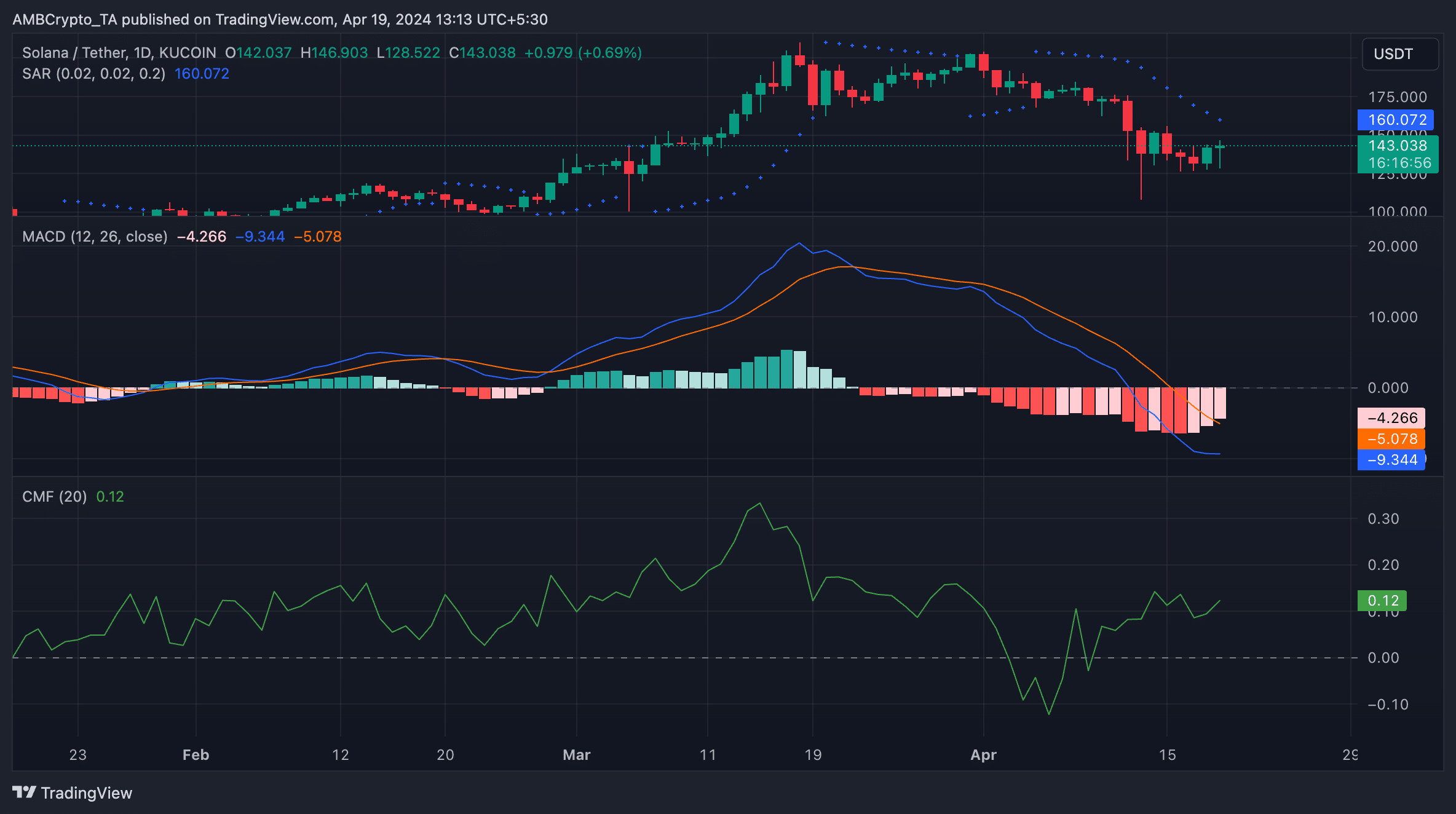 Solana 1D TradingView