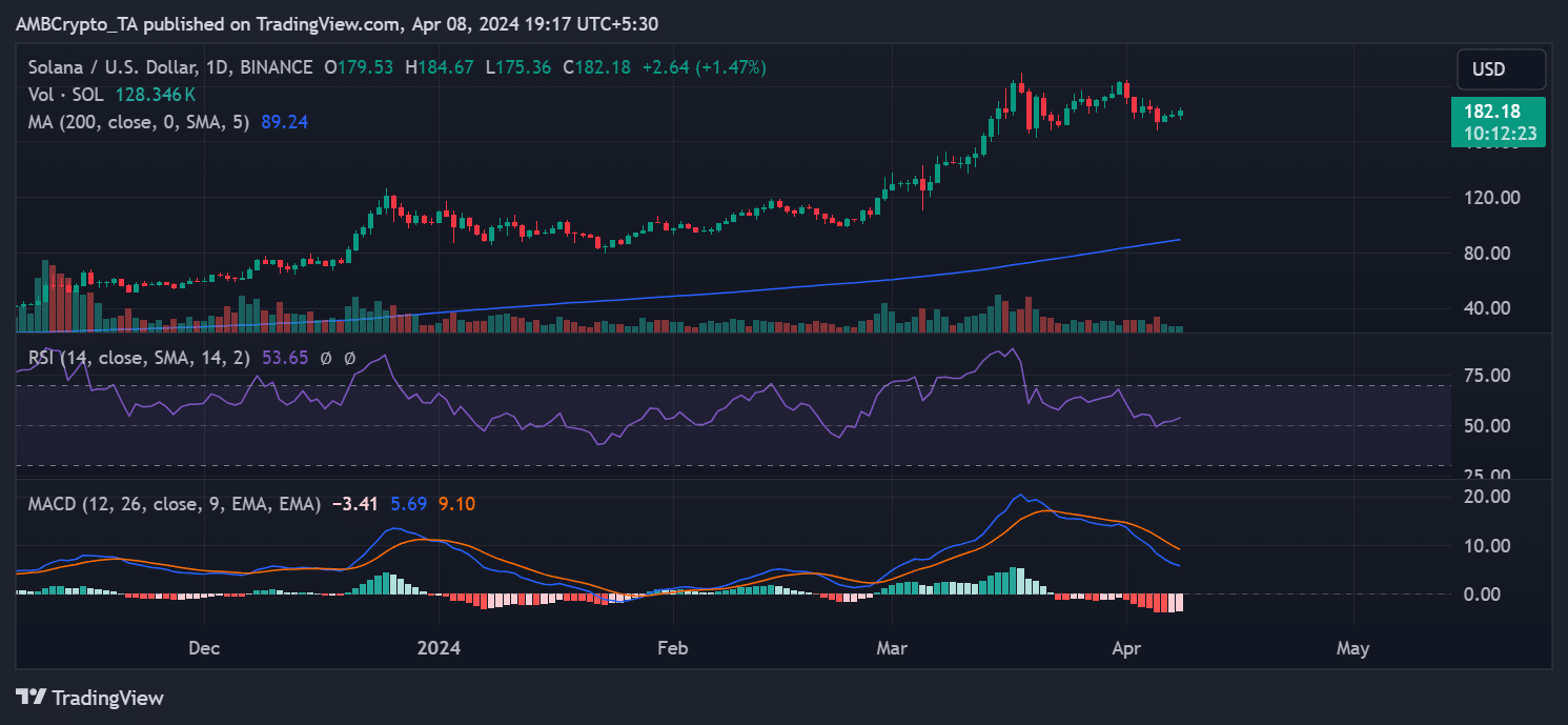 Solana price trend