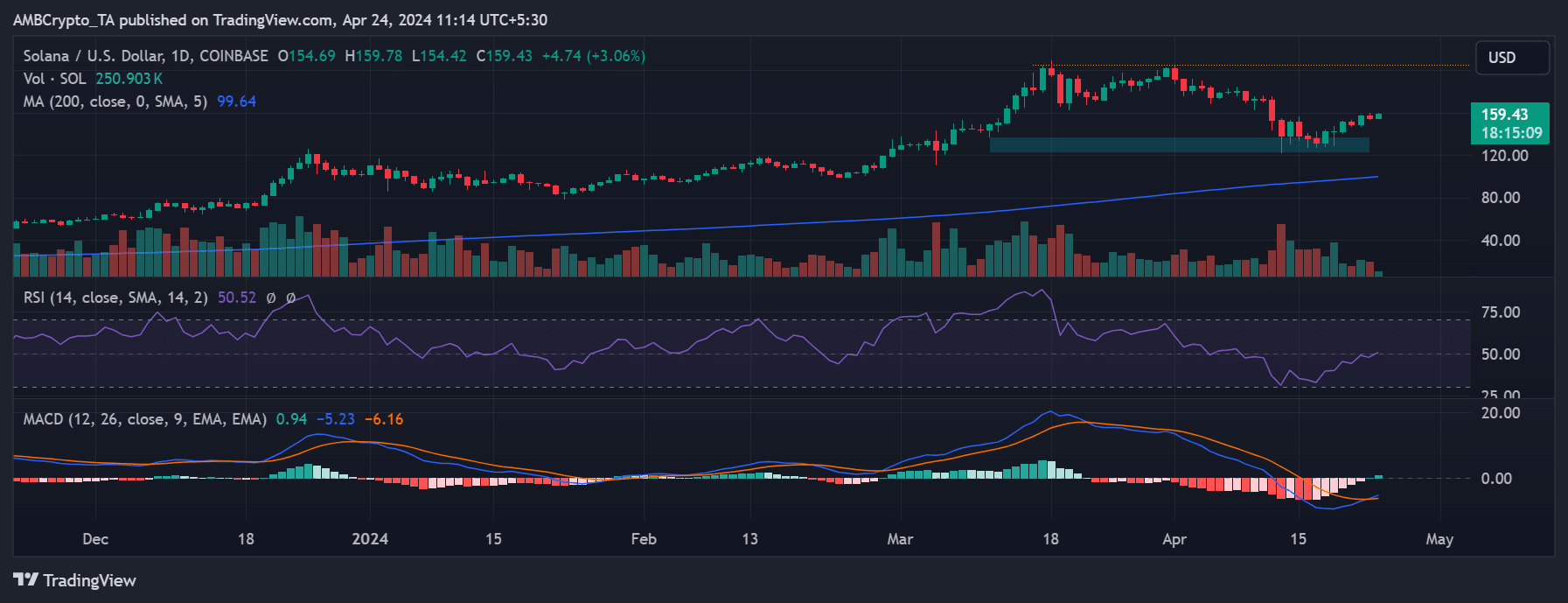 Solana price trend