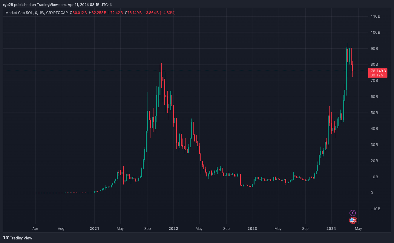 SOL, SOLUSDT, Solana, crypto