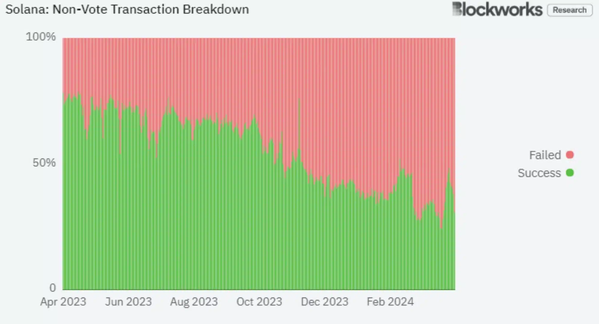 SOL's transaction issue chart 