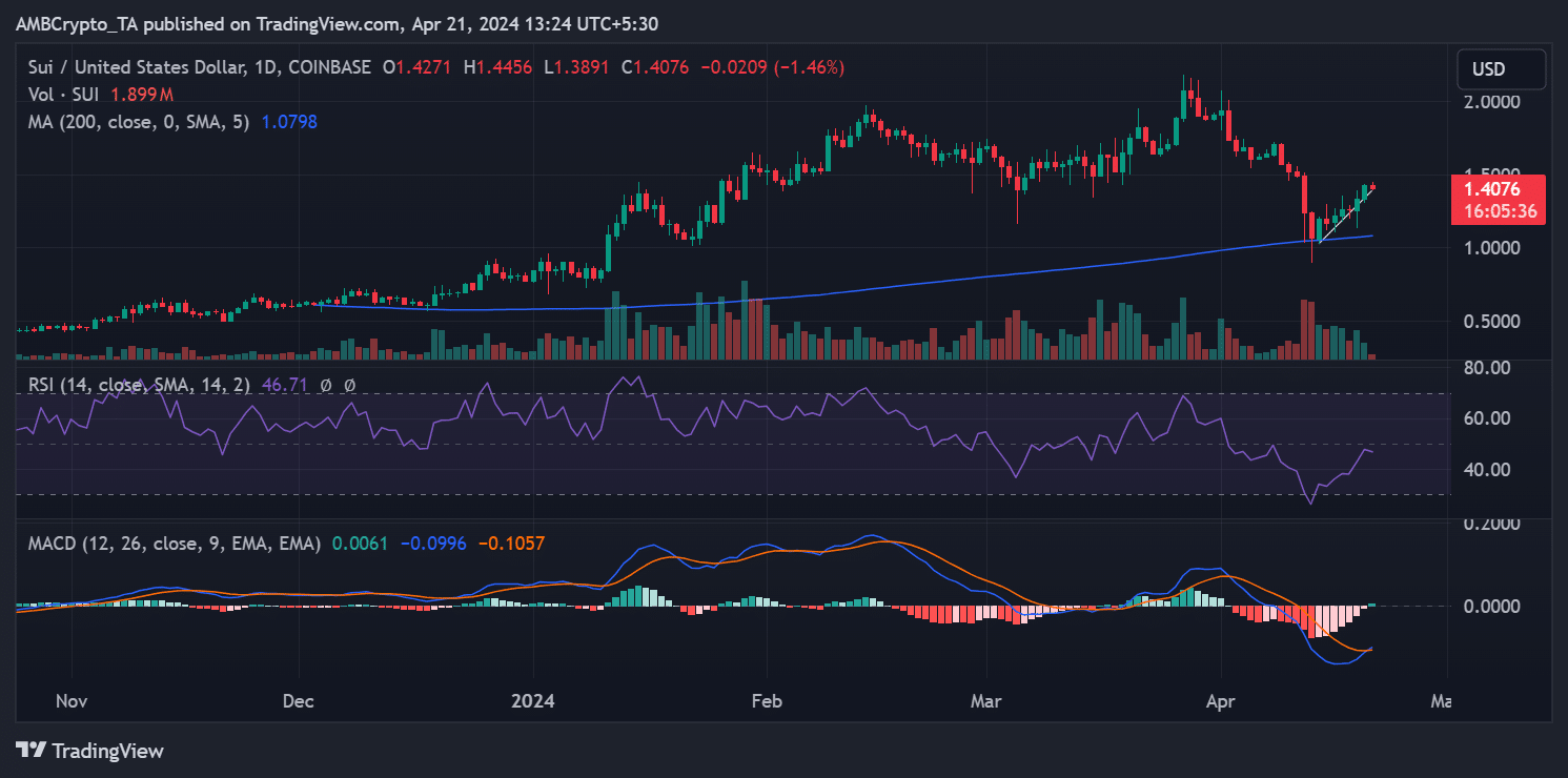 Sui price trend