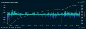 5 Charts That Highlight How Ethereum Has Changed One Year After Shapella