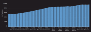 The number of validators securing Ethereum has been on the rise. (Beaconcha.in)