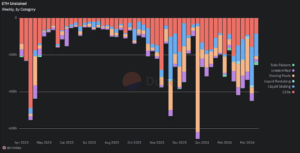 A bar chart showing the percentage of ETH unstaked by the different categories of staking venues. (Dune/Hildobby)