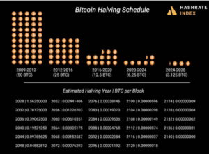 Bitcoin’s Historic Fourth Halving Takes Place, With Block Subsidy Rewards Cut in Half to 3.125 BTC