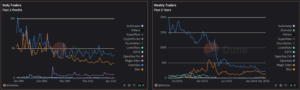 OpenSea isn’t dead, however. Though activity on OpenSea has declined over the past two years, especially recently, the number of daily and weekly active traders on the platform still exceeds that of Magic Eden and Blur. (Dune/Hildobby)