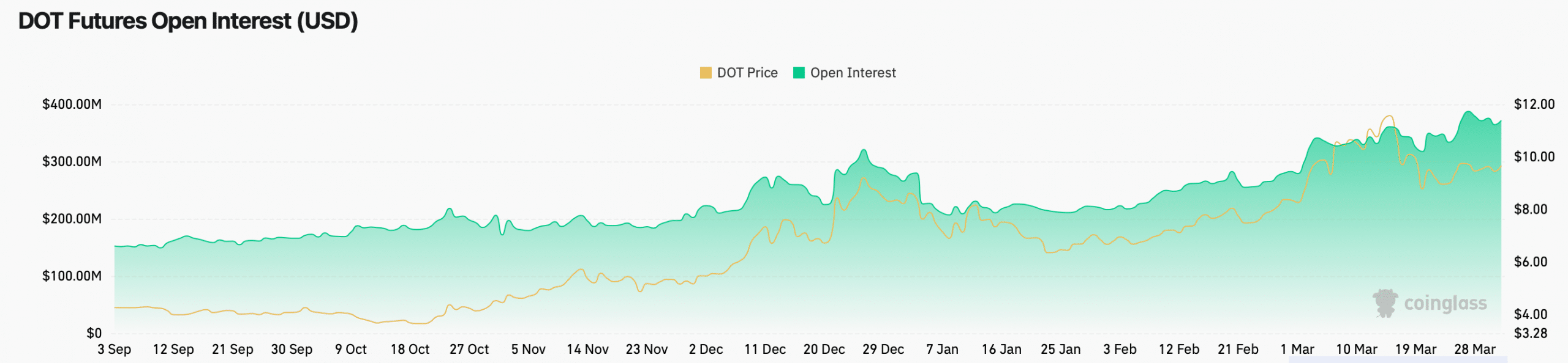 Polkadot's open interest increased