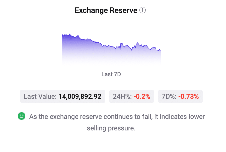 Selling pressure on Ethereum was low