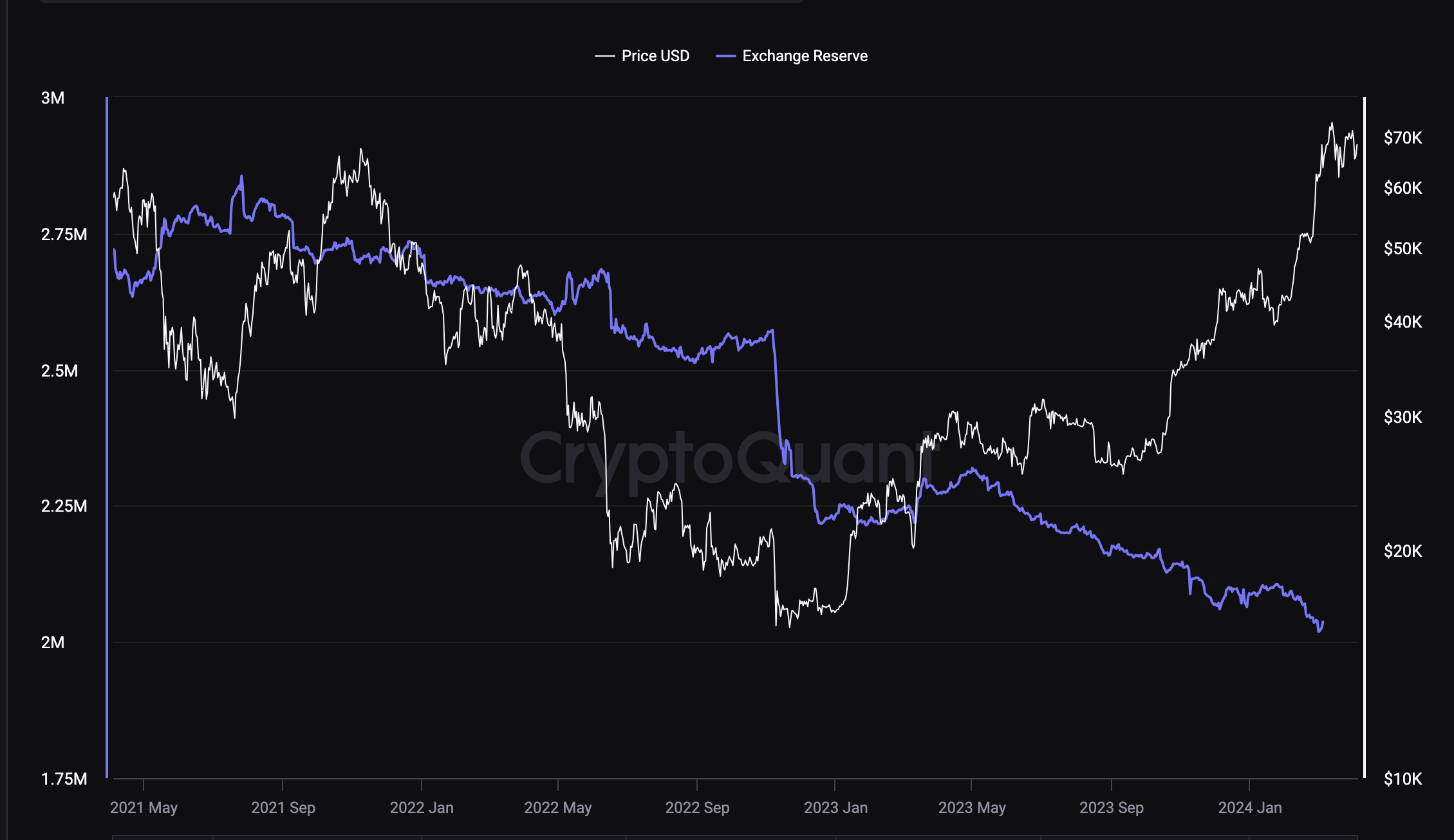 Bitcoin exchange reserves plummet