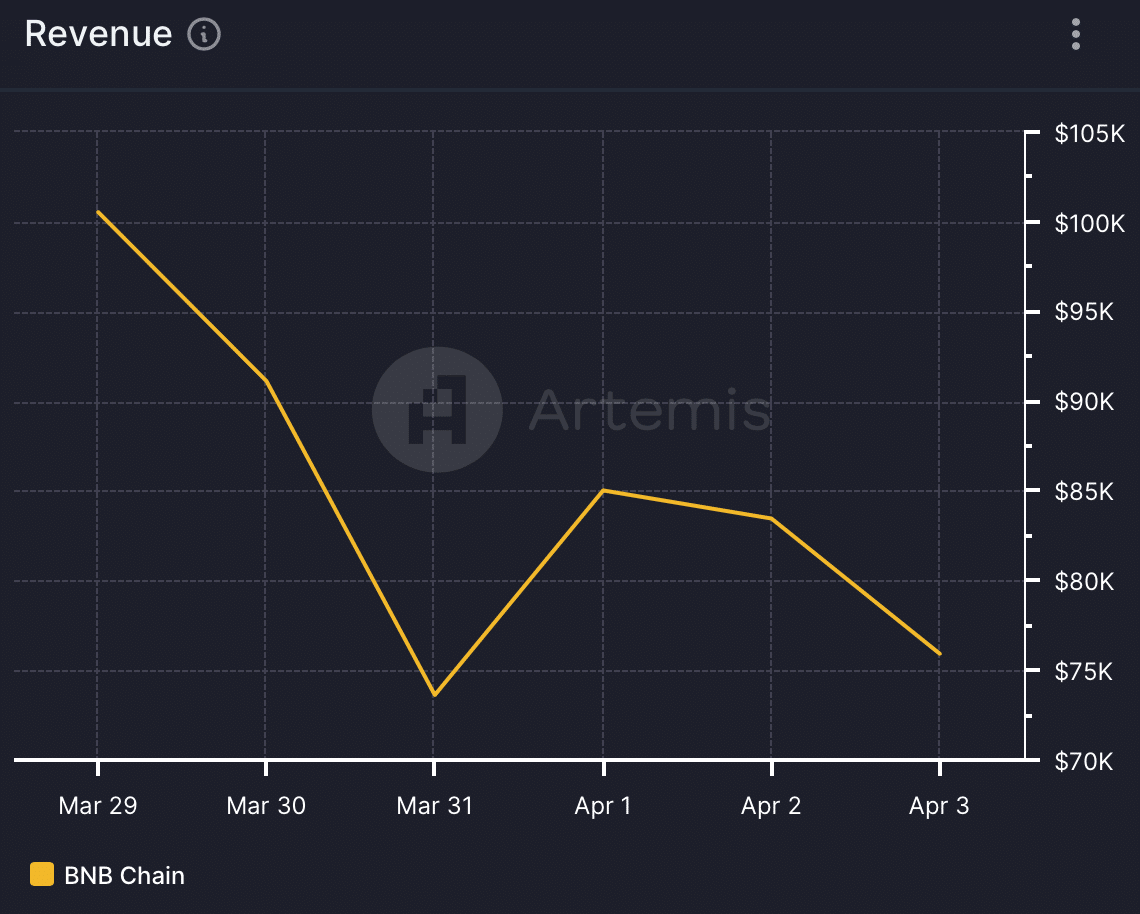 BNB's revenue dropped in Q2