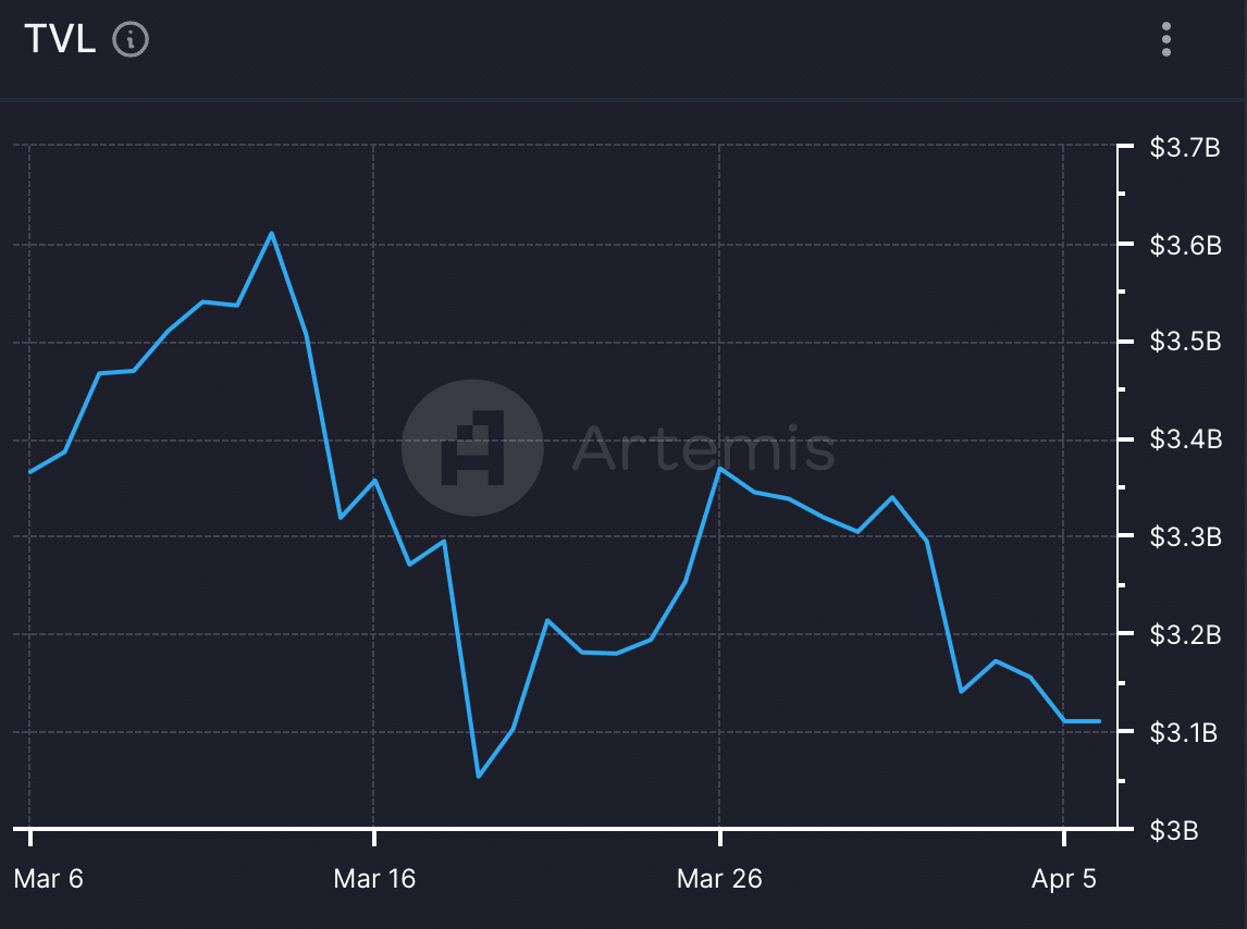 Arbitrum's TVL fell