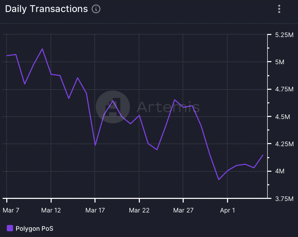 Polygon's daily transactions dropped