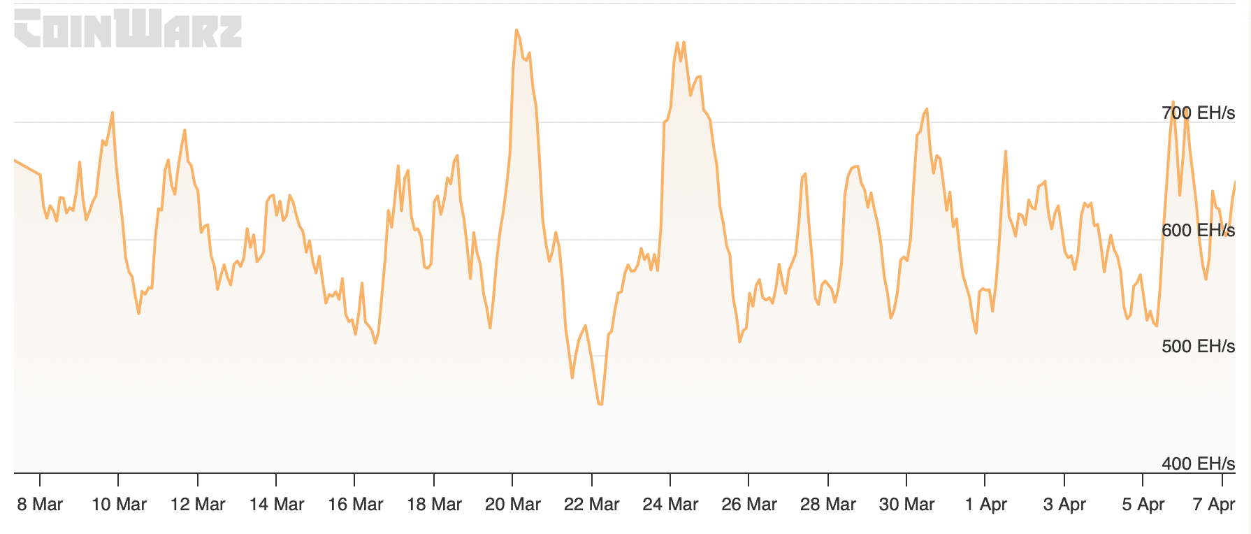 Bitcoin's hashrate remained stable