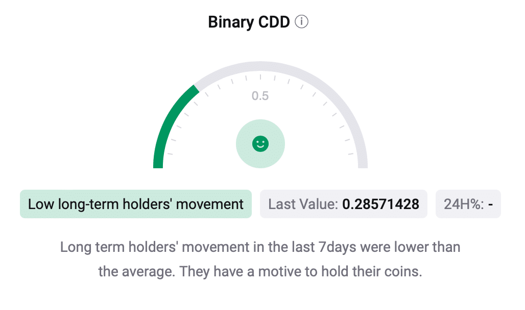 Bitcoin's Binary CDD was green