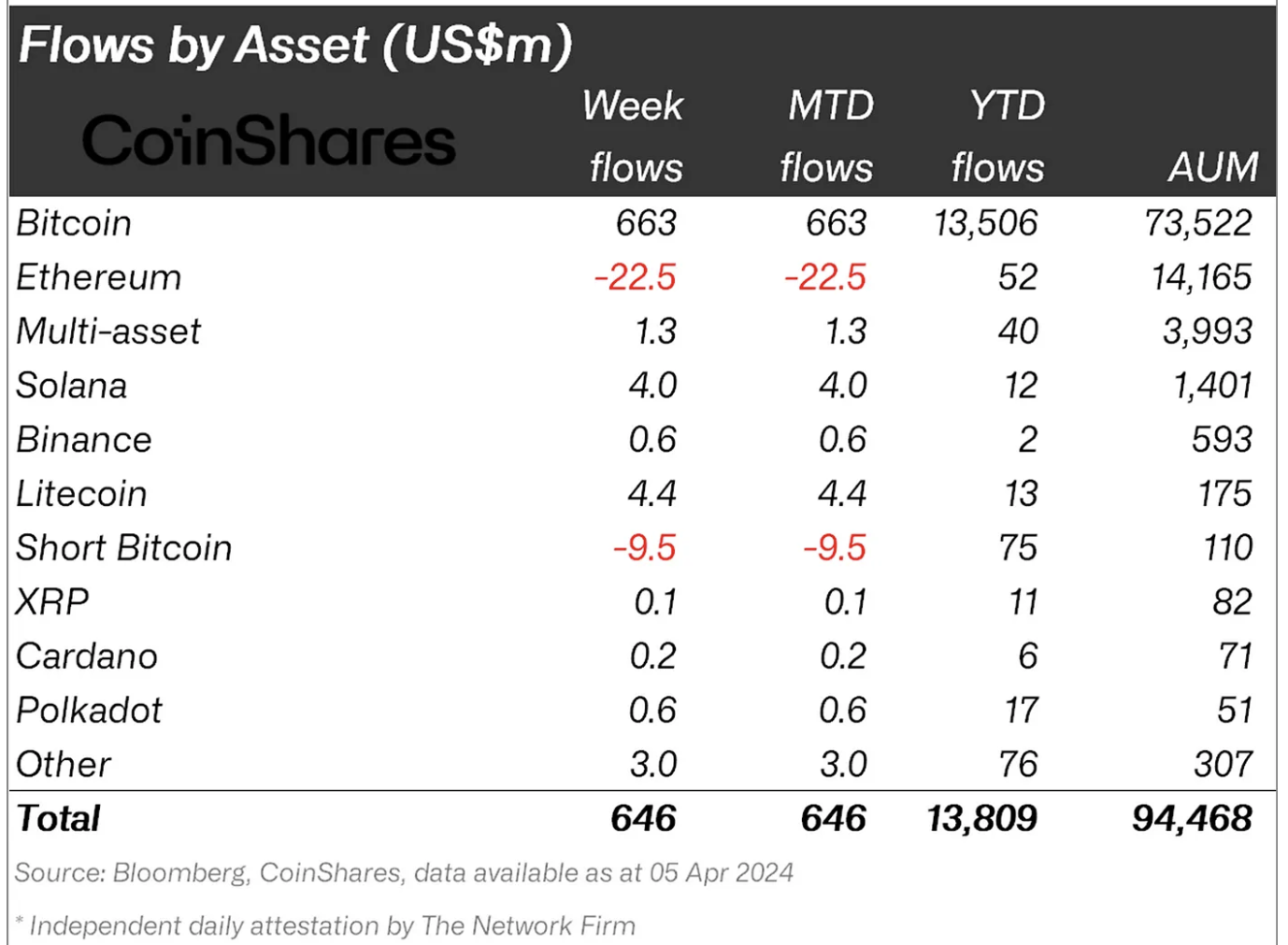 Crypto asset flows.