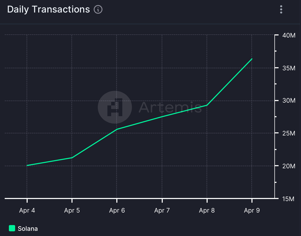 Solana's daily transactions increased