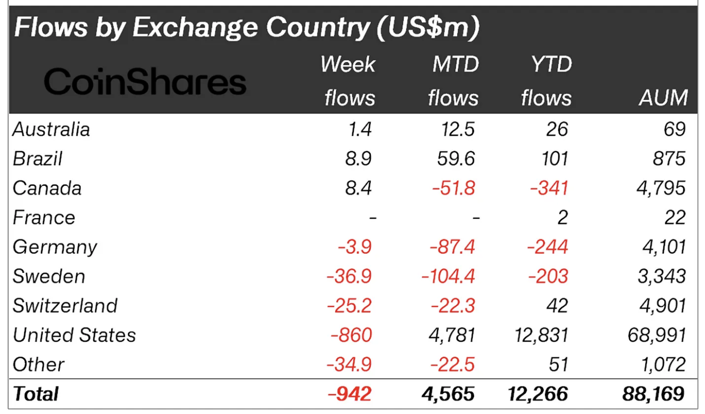 Crypto asset flows by country