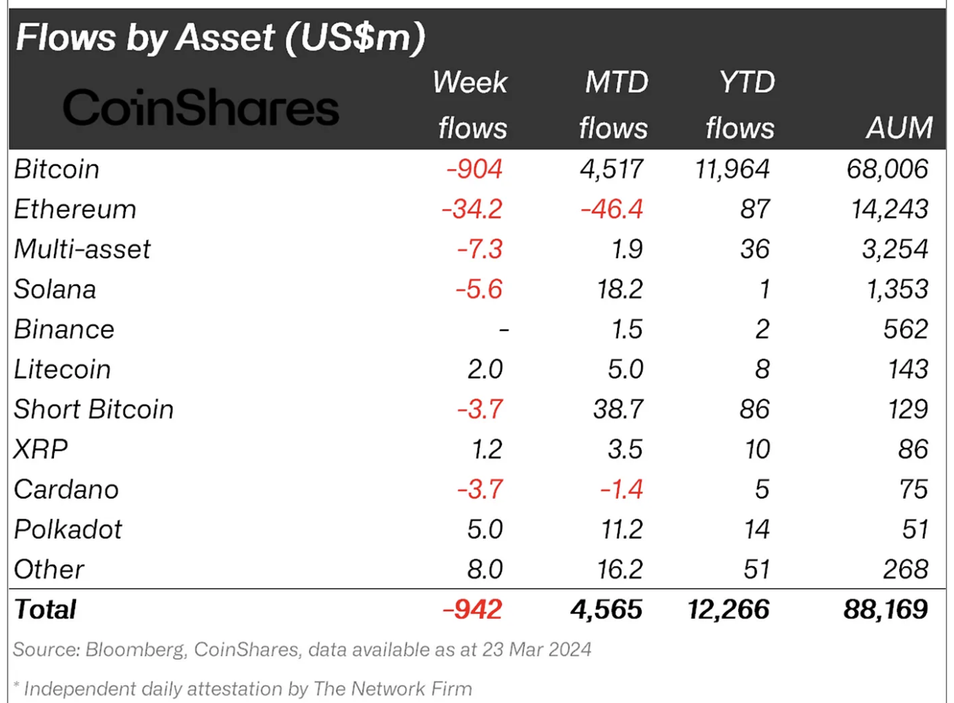 Crypto asset flows.