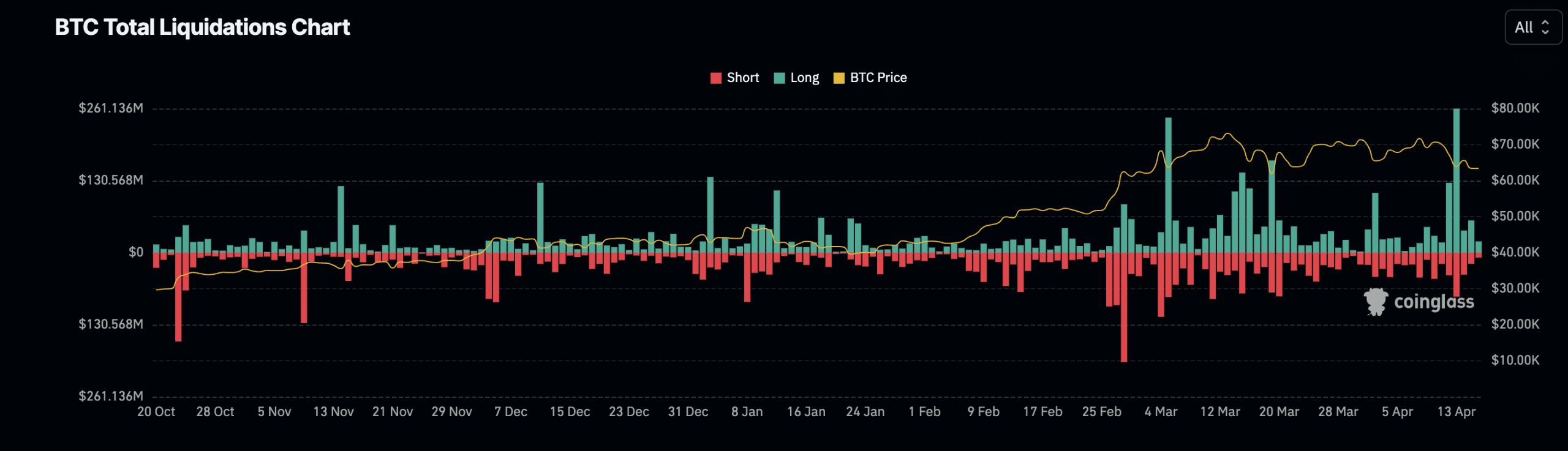 BTC Funding Rates