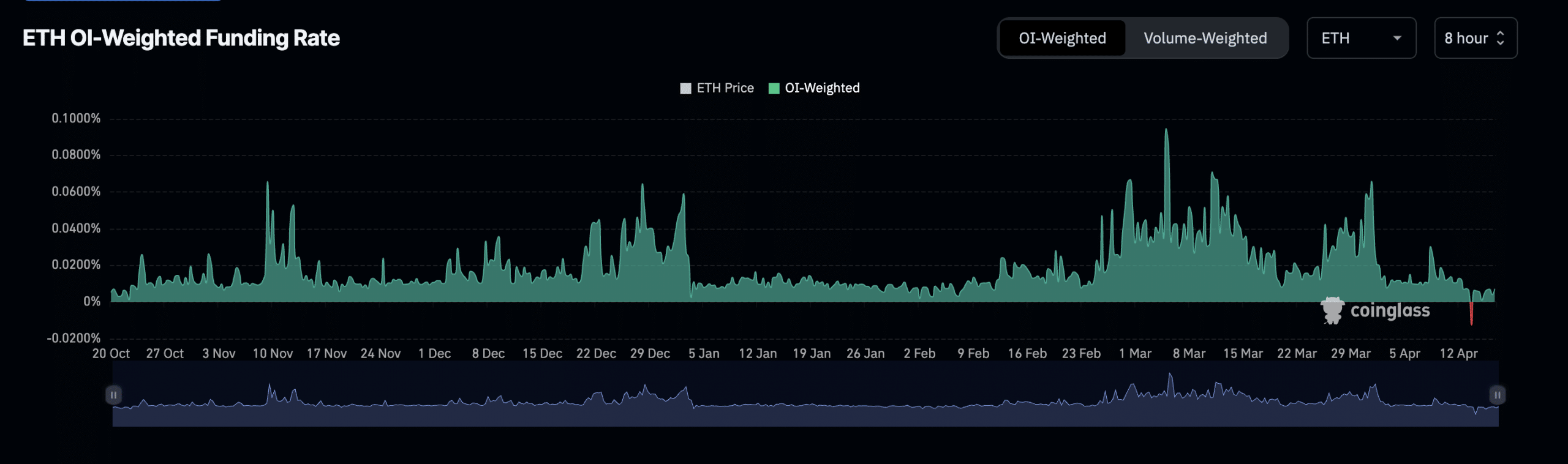 Ethereum funding rates