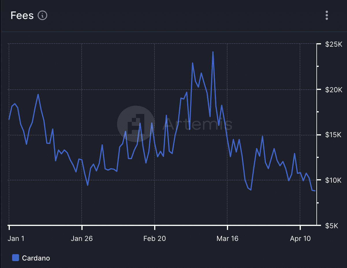 Cardao Daily Transaction Fees