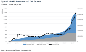 What Base’s Rapidly Growing Revenue and Usage Means for Coinbase Stock