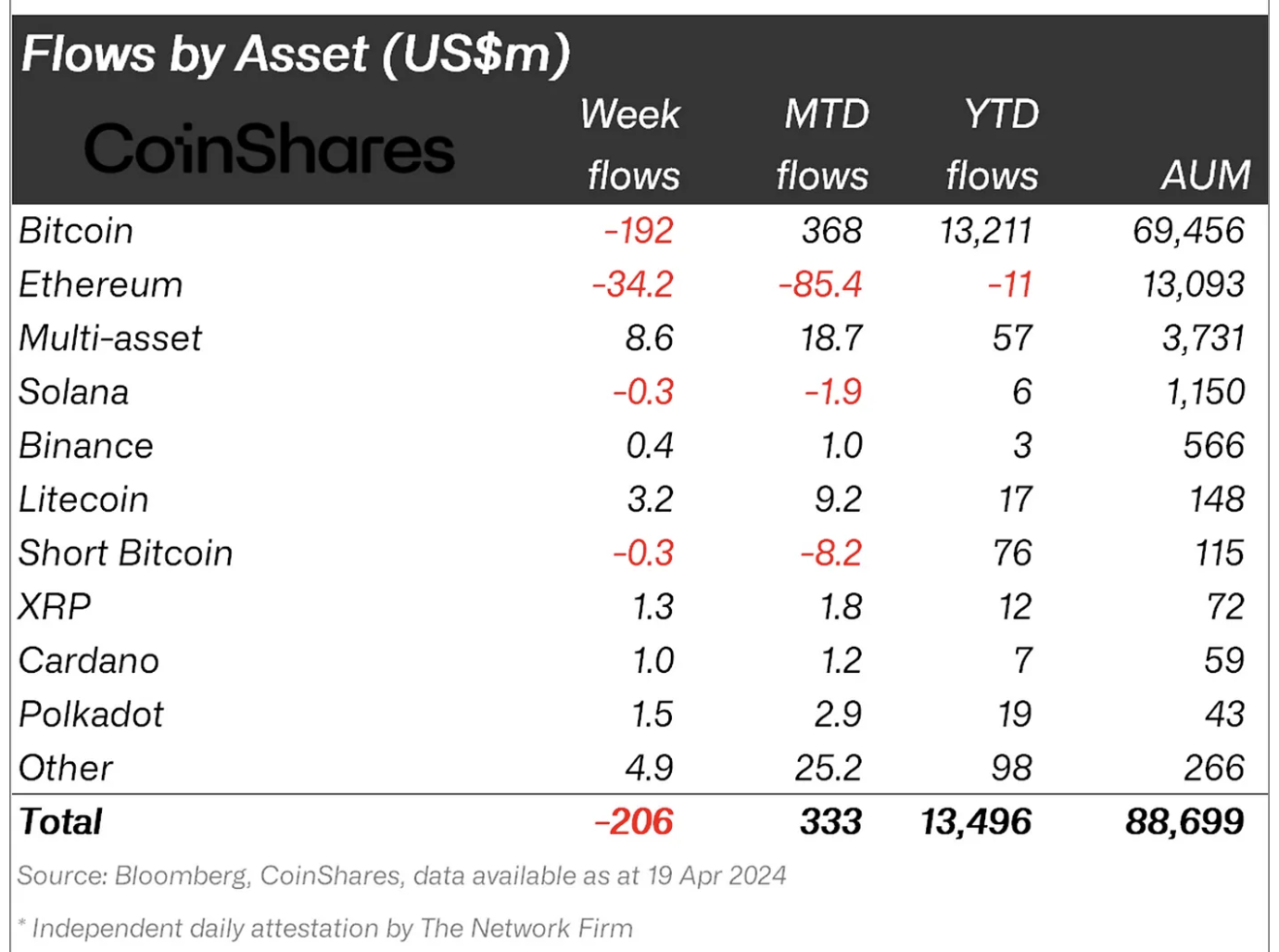 Crypto asset flows.