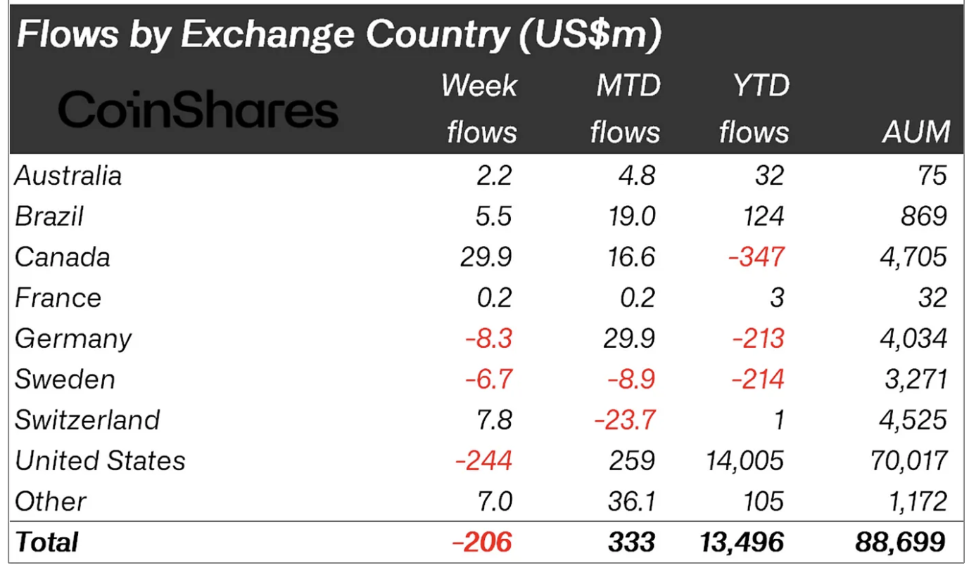 Crypto asset flows by country.