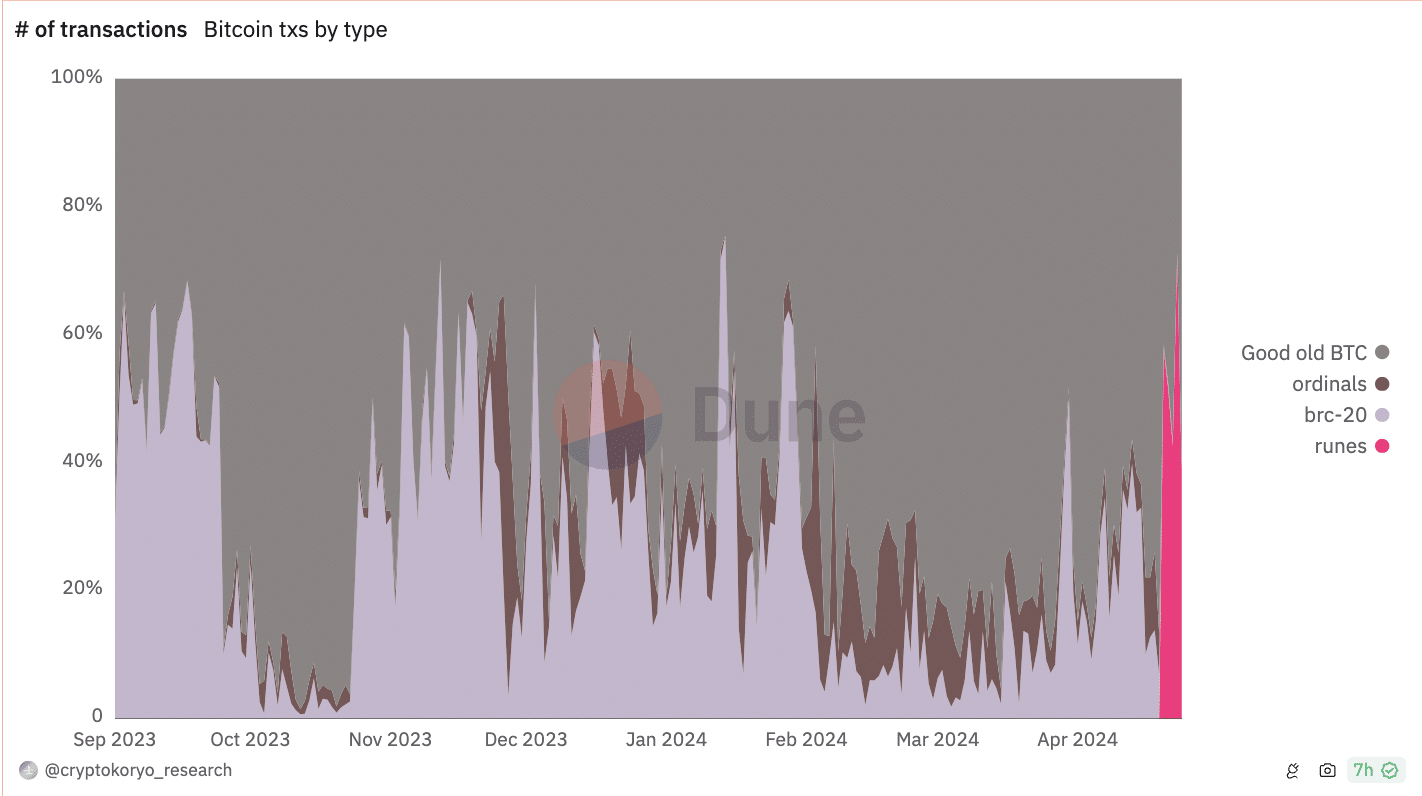 Bitcoin txs by type