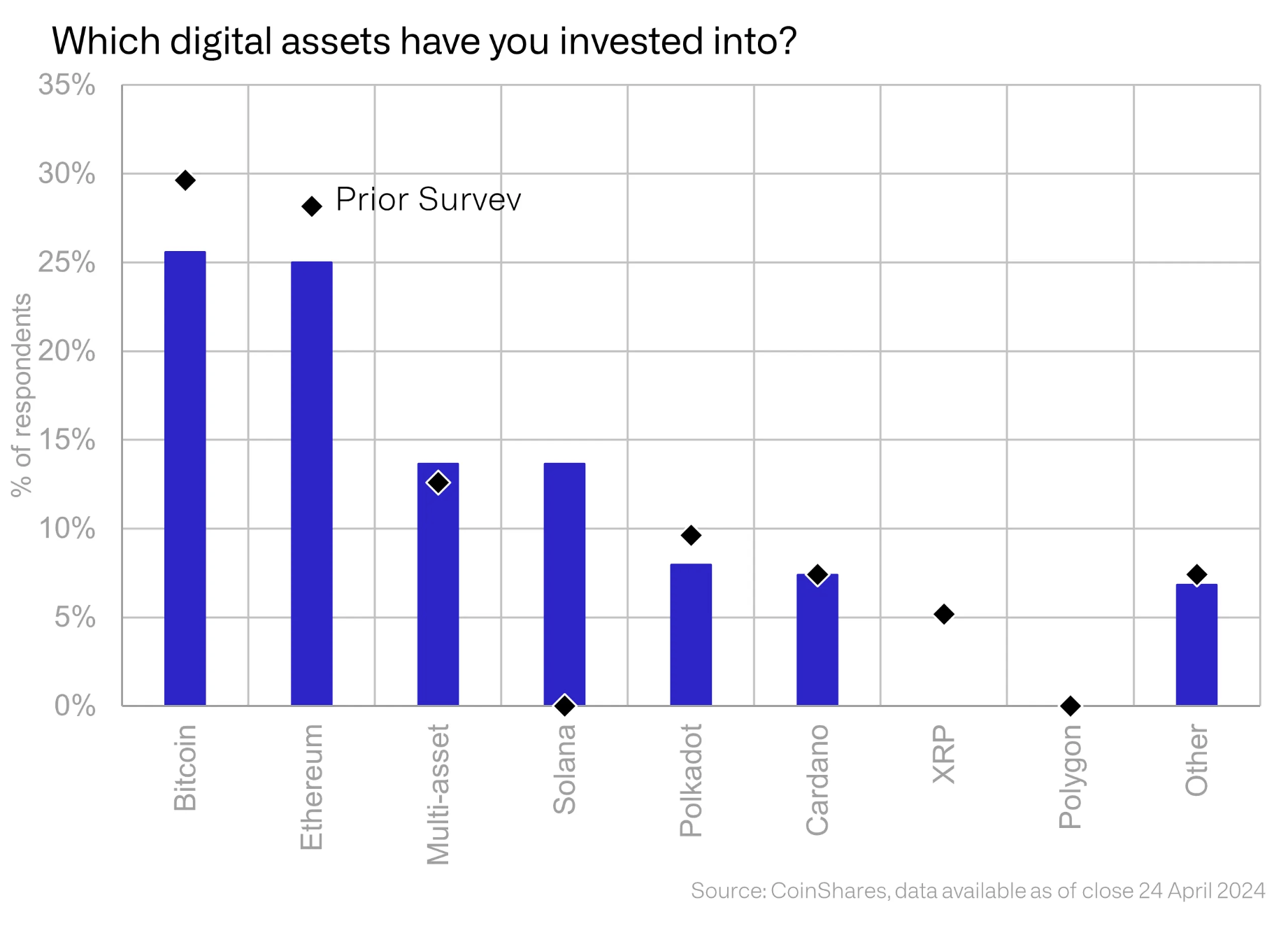 Digital asset investments