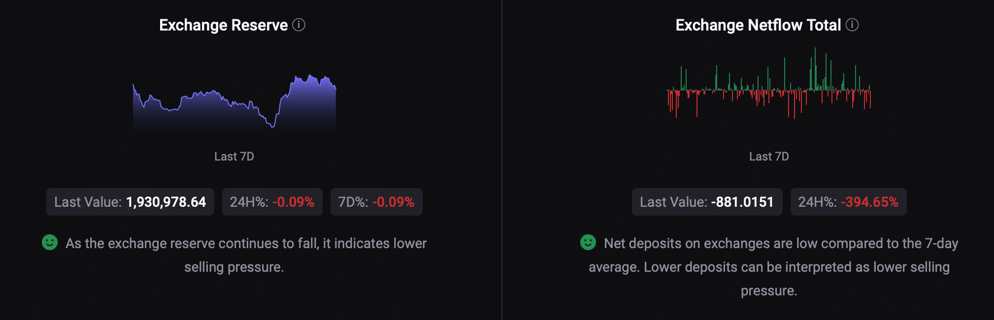 selling pressure on Bitcoin was dropping