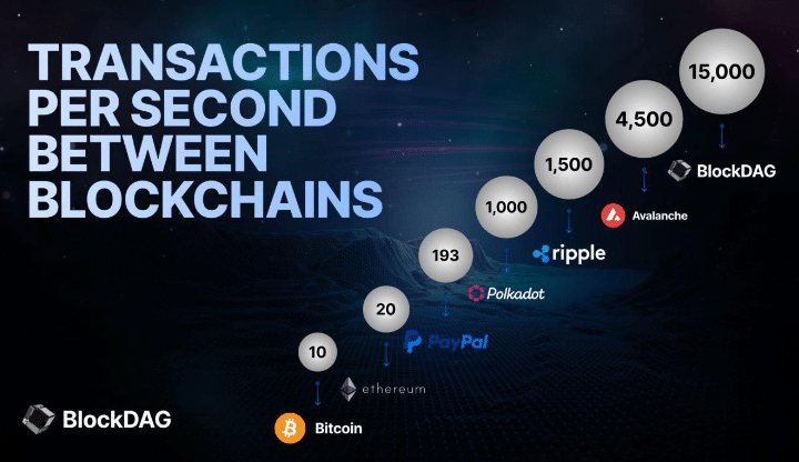 BlockDAG Soars: Stellar Moonshot Teaser and Phenomenal 30,000X ROI Potential Surpass Dogecoin and Polygon