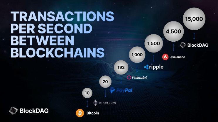 BlockDAG Soars: Stellar Moonshot Teaser and Phenomenal 30,000X ROI Potential Surpass Dogecoin and Polygon