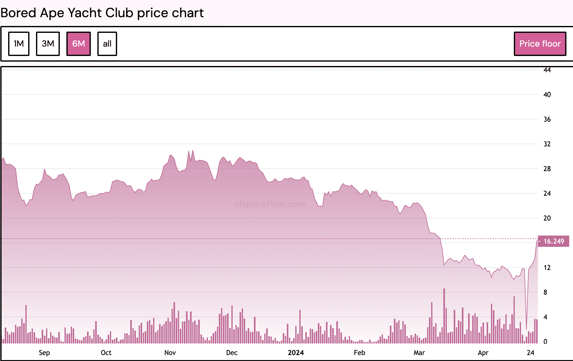 Bored Ape Yacht Club Floor Price