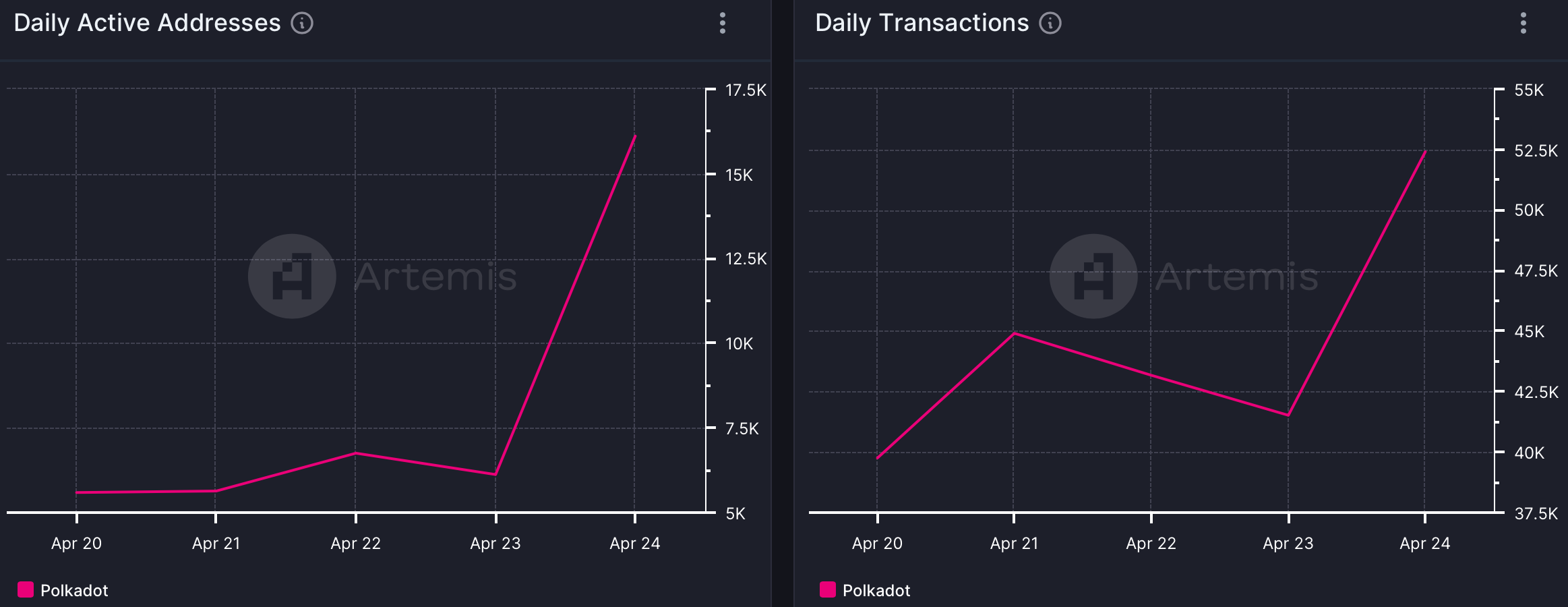 Polkadot's network activity was high