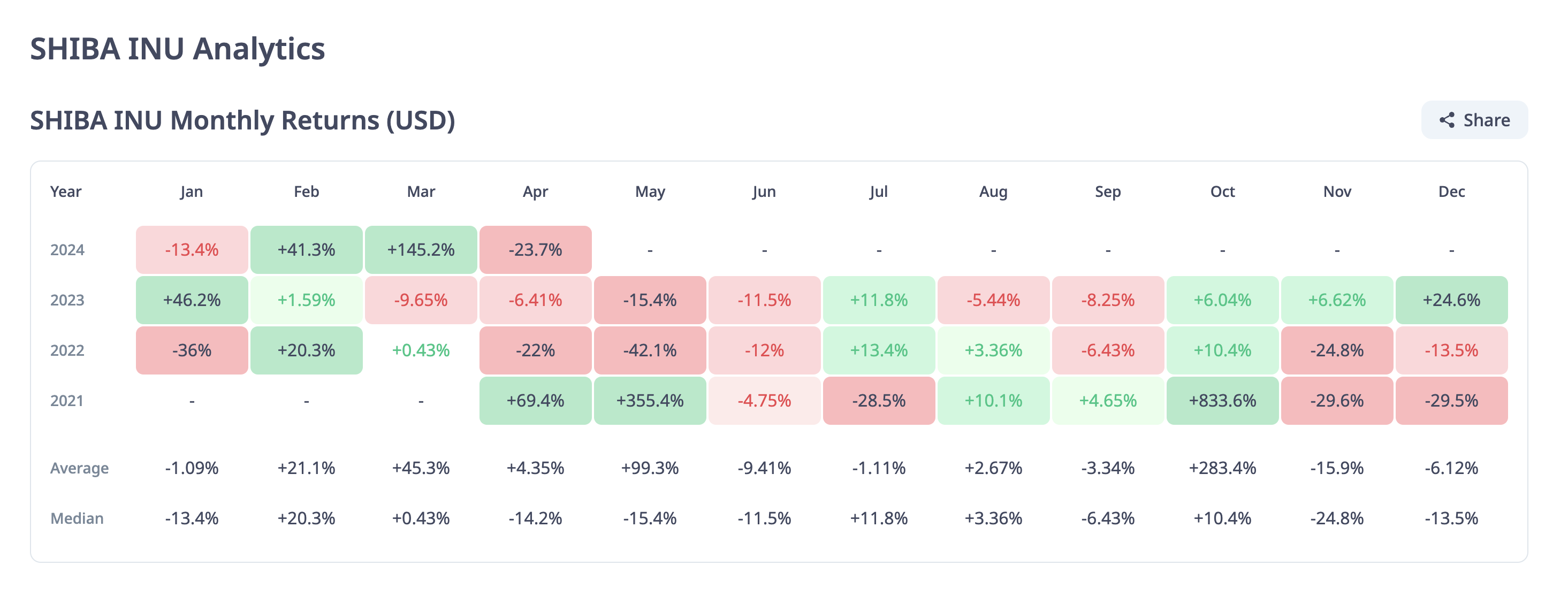 Shiba Inu monthly returns