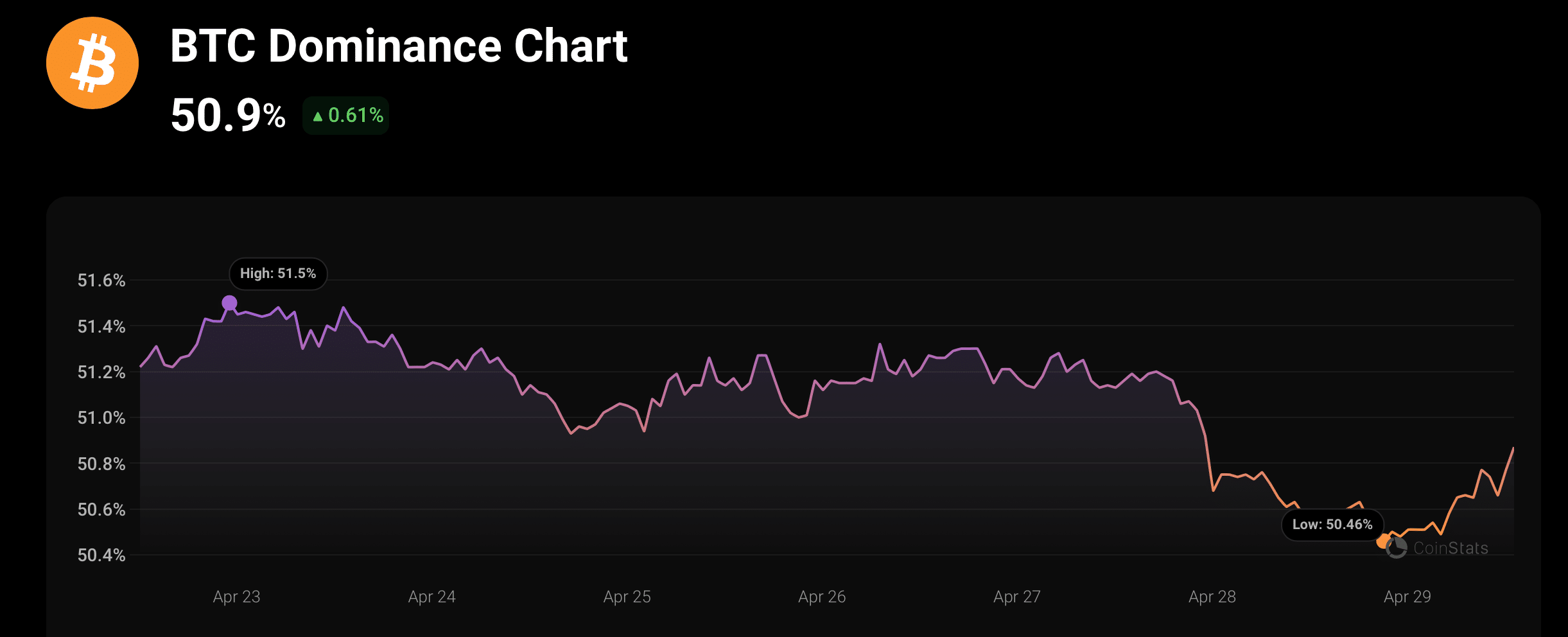 BTC's dominance is increasing