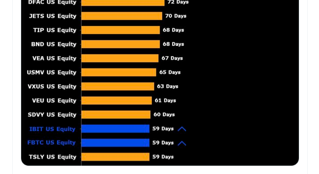 Longest inflow streak | Analyst on X