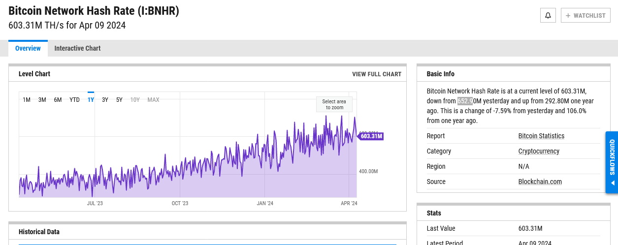 Bitcoin hash rate | Source: YCharts