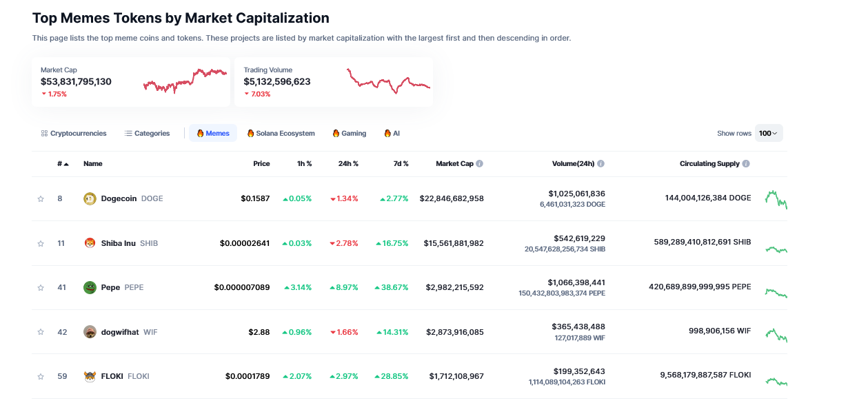 Top meme coins by market cap | Source: CoinMarketCap