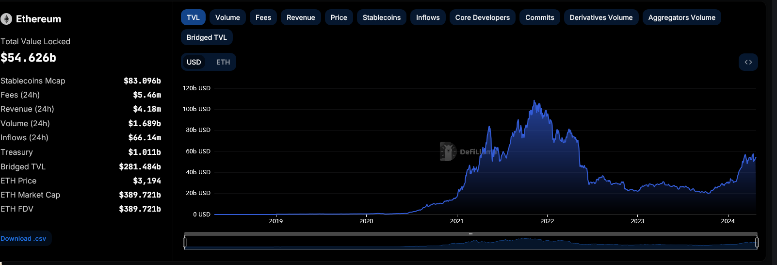 Ethereum DeFi TVL | Source: DeFiLlama