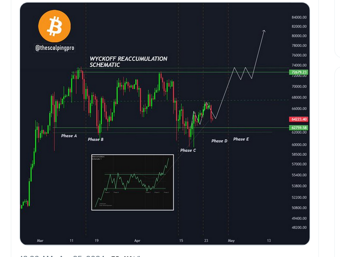 BTC accumulating | Source: Analyst on X