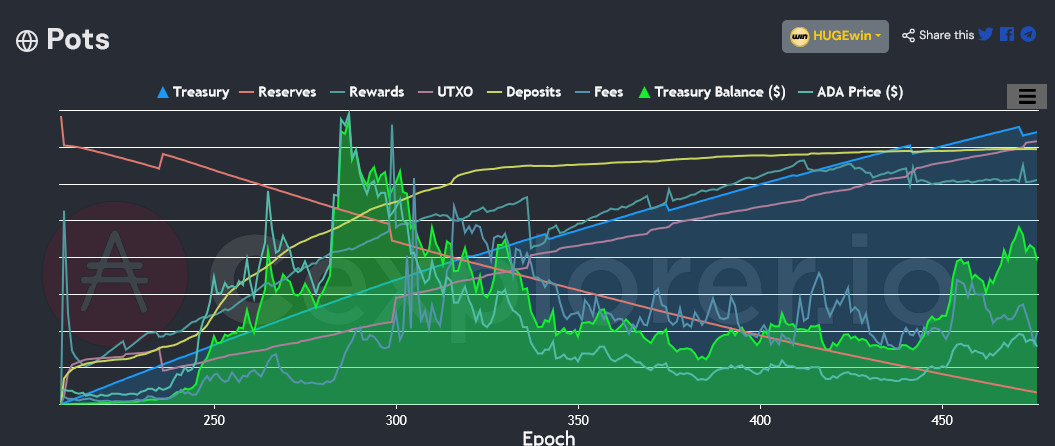 Cardano treasury growing | Source: Cexplorer