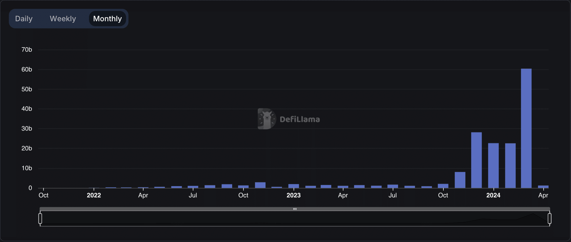 Solana DEX Volume