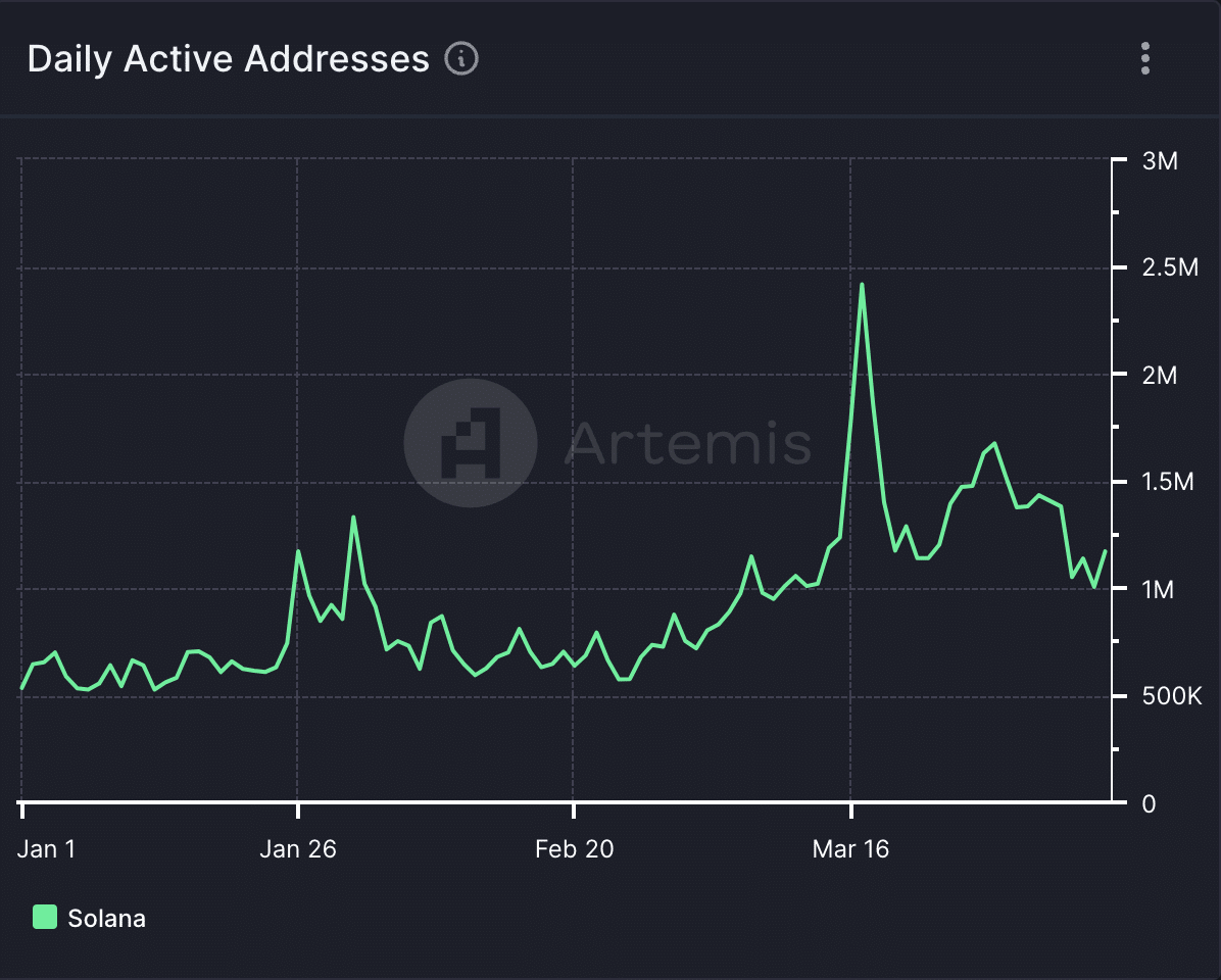Solana Daily Active Adrdresses